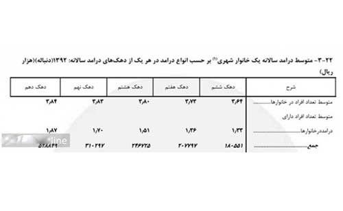 درآمد و حقوق چقدر باشه یارانه‌مان قطع میشه؟