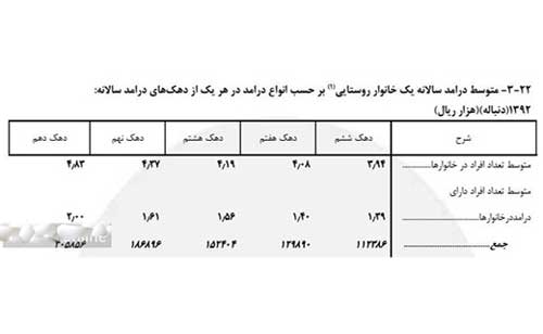 درآمد و حقوق چقدر باشه یارانه‌مان قطع میشه؟