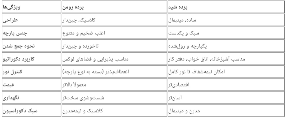 فرق پرده رومن و شید؛ بررسی 10 تفاوت مهم؟ فرق پرده رومن و شید؛ بررسی 10 تفاوت مهم؟