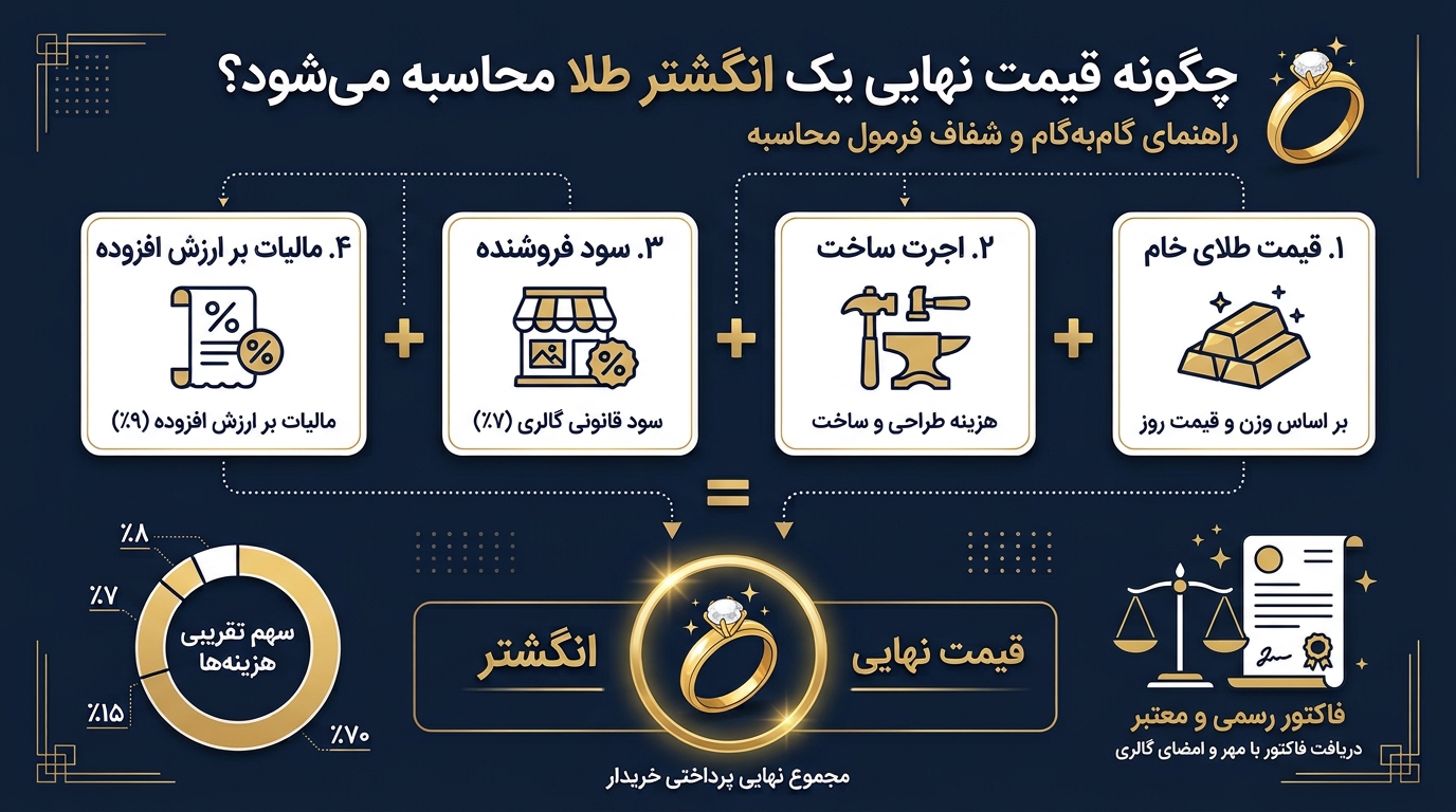 انگشتر طلا تا 100 میلیون چی بخرم؟مقایسه مدل‌ها و نکات خرید